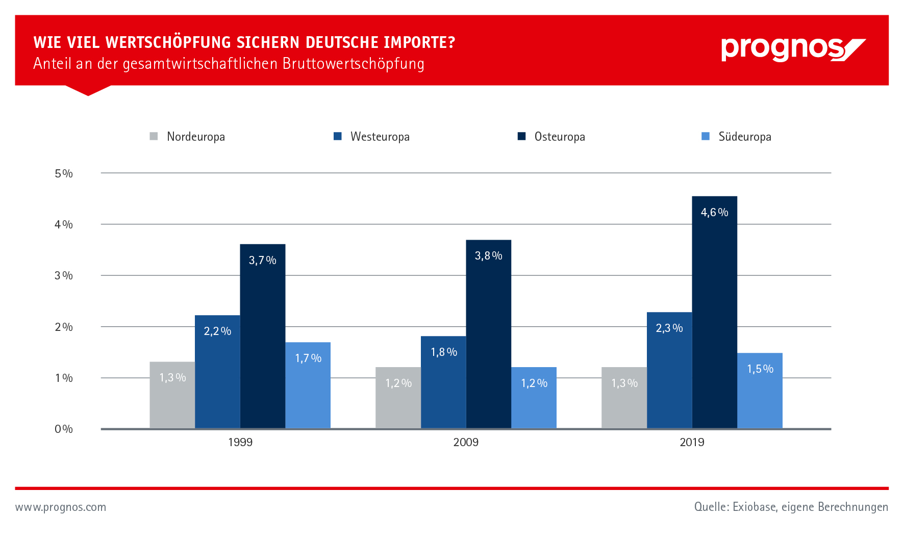 Grafik:  Wie viel Bruttowertschöfung sichern deutsche Importe?