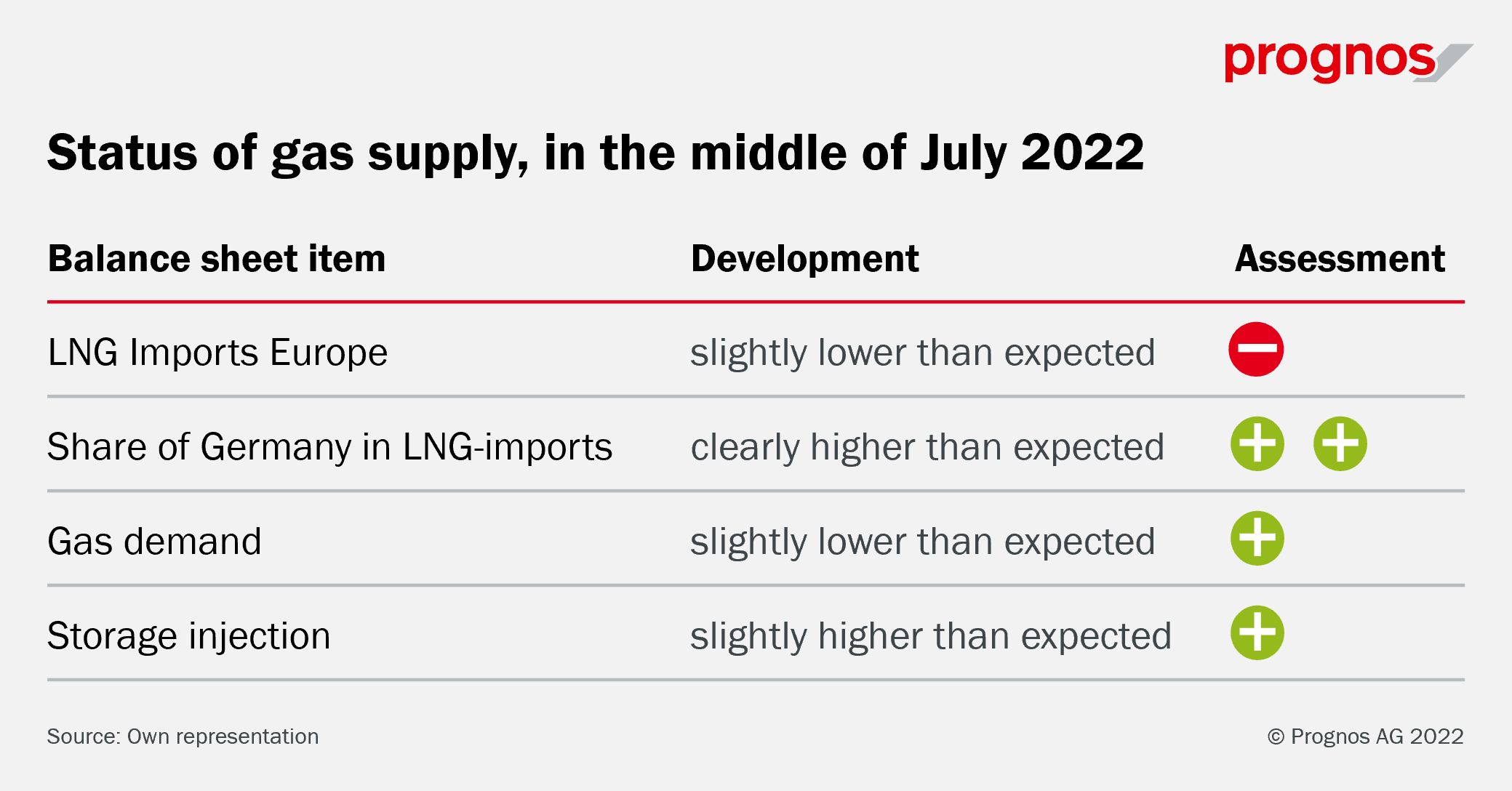 Grafik: Status der Gasversorgung, Mitte Juli 2022