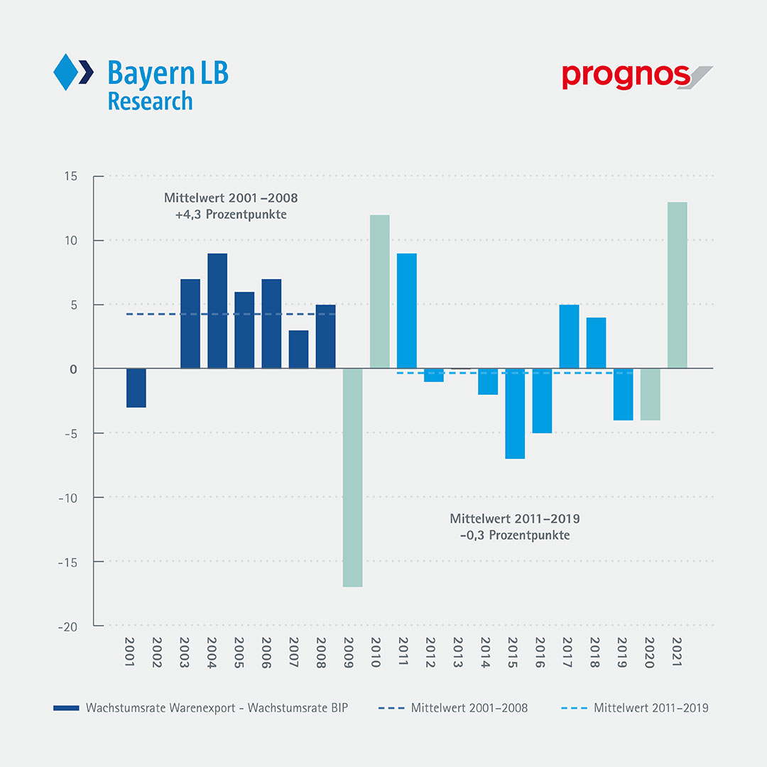 Differenz der jährlichen Wachstumsraten beim globalen Warenhandel und dem globalen Wirt-schaftswachstum in Pro-zentpunkten, 2001 bis 2021