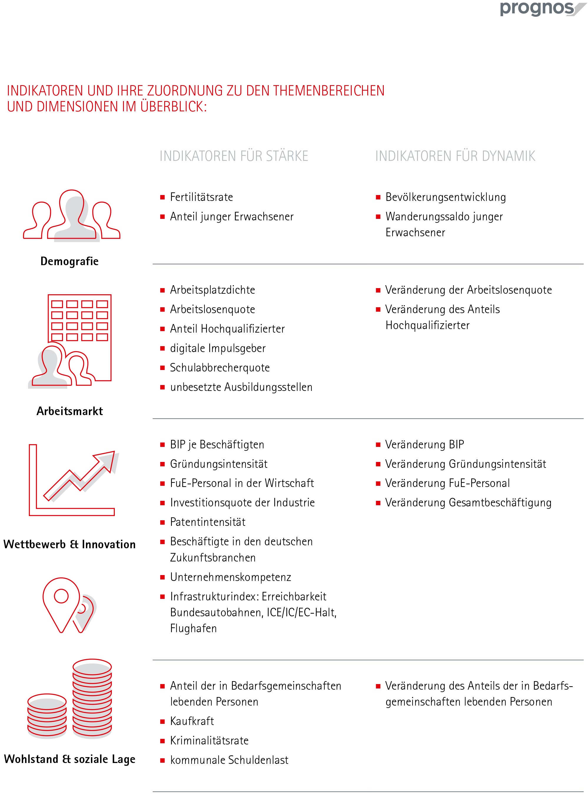 Zukunftsatlas methodology