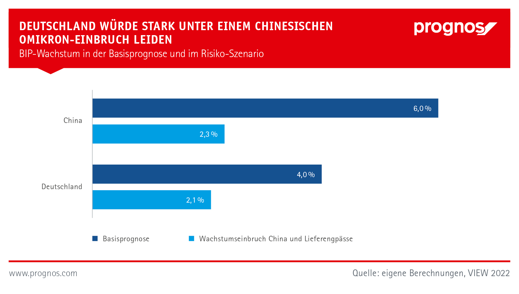 Auswirkung einer Omikron-Welle in China auf die deutsche Wirtschaft