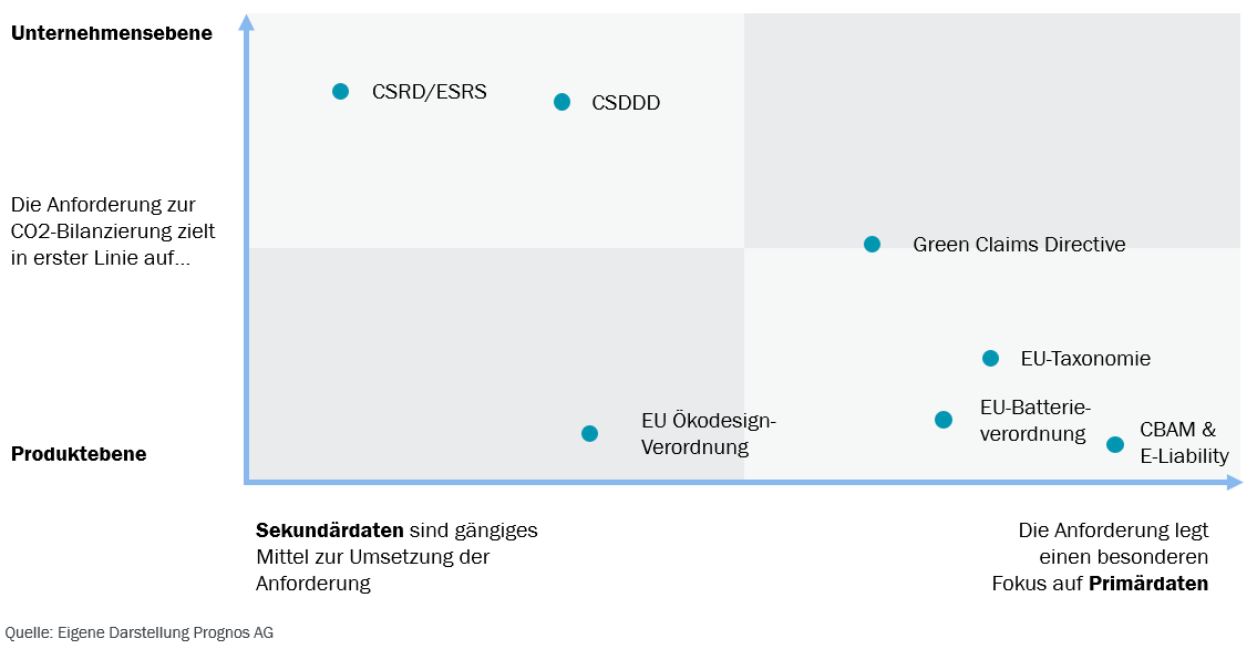 Grafik: Regulatorische Anforderungen im Überblick 