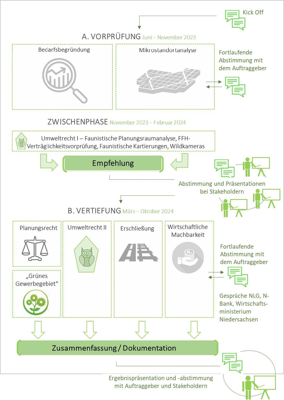 Ein Infografik zum Projektablauf der Machbarkeitsstudie für ein Gewerbegebiet am Autobahnkreuz A2/A39