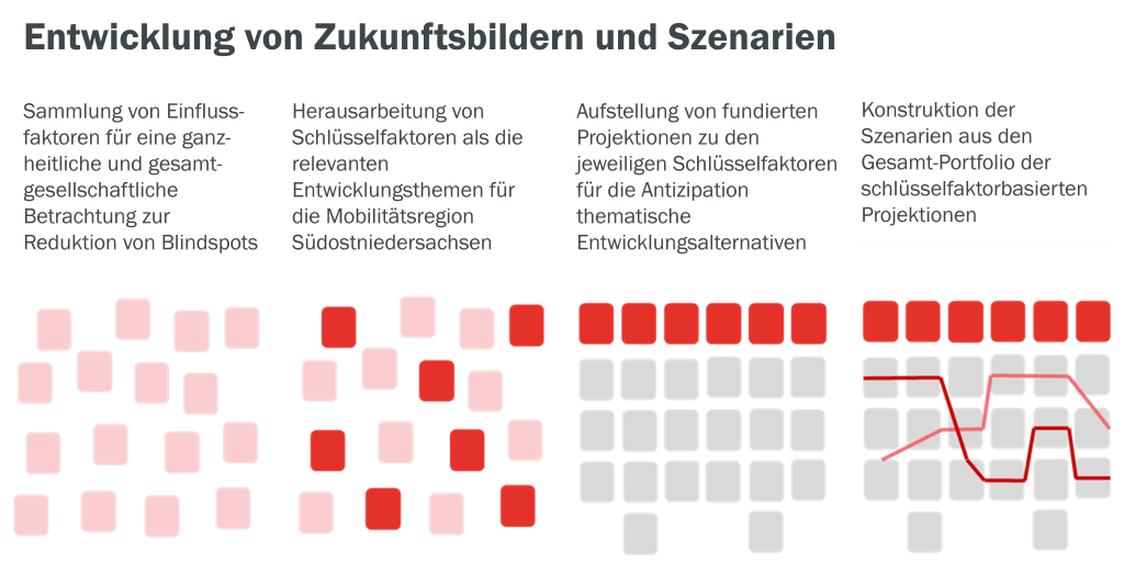Eine Grafik zur Entwicklung von Zukunftsbildern und Szenarien