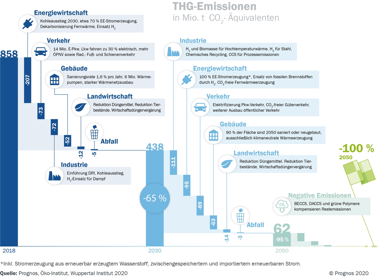 Abbildung: Wie wird Deutschland bis 2050 klimaneutral?