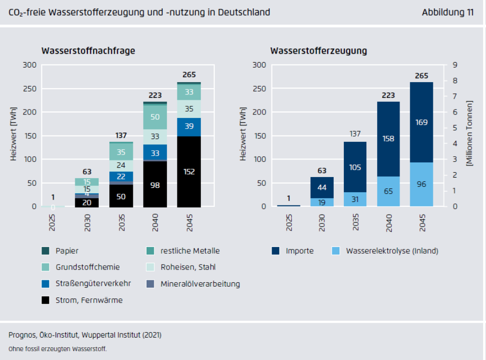 Grafik: CO2-freie Wasserstofferzeugung und -nutzung in Deutschland