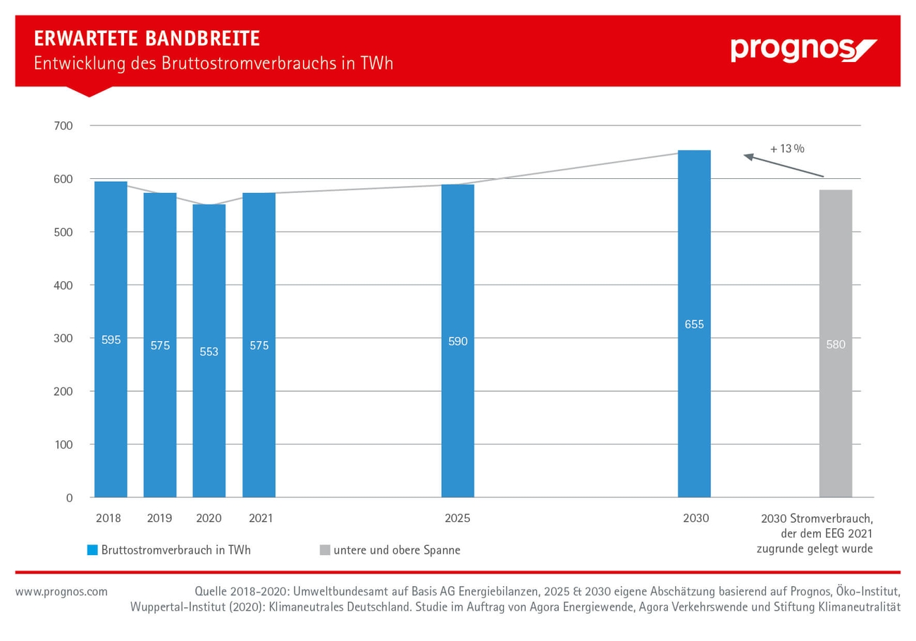 Grafik Entwicklung des Bruttostromverbrauchs: Erwartete Bandbreite