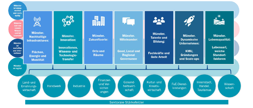 Eine Infografik, die die strategischen Handlungsfelder zusammen mit den Leitlinien und sektoralen Stärken zeigt