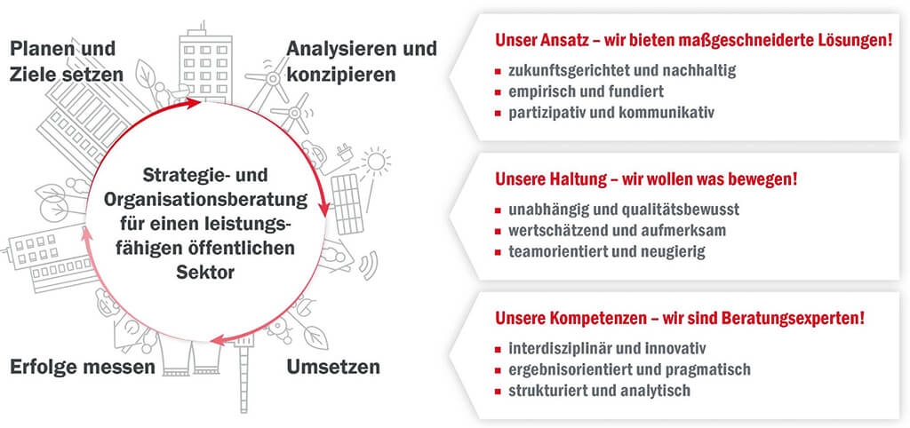 Abbildung, die den Ansatz, die Haltung und die Kompetenzen von Prognos in der Strategie- und Organisationsberatung für den öffentlichen Sektor darstellt