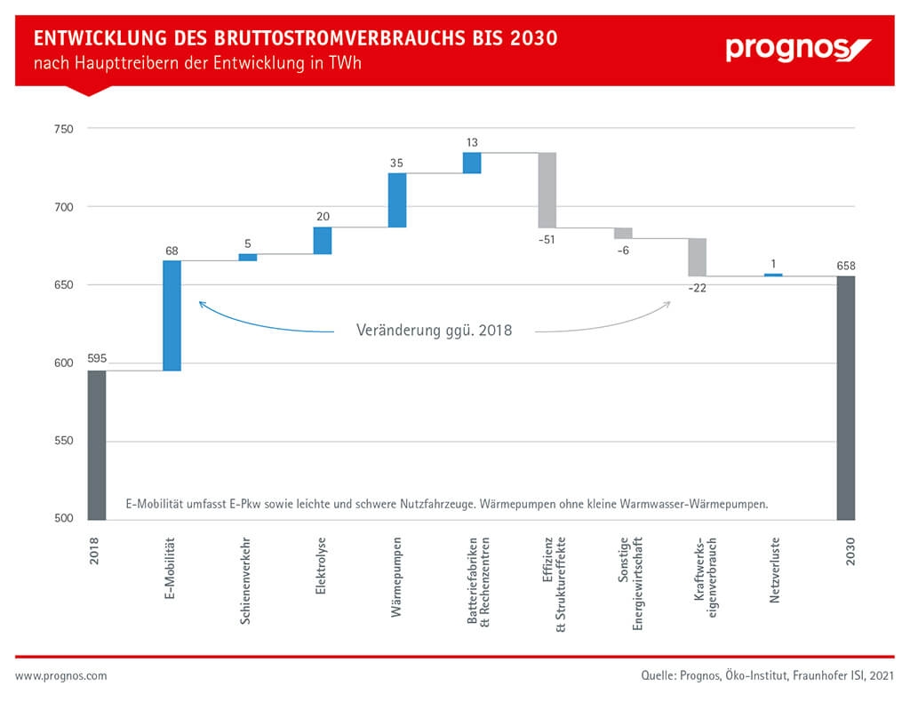 Entwicklung des Bruttostromverbrauches bis 2030