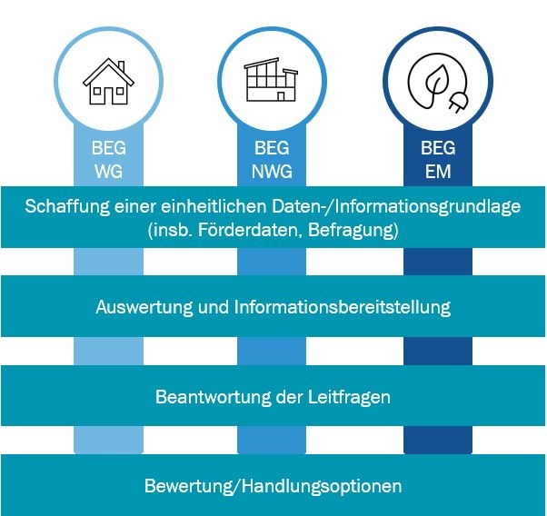 Abbildung zeigt ein einheitliches Konzept für die Evaluation der Teilprogramme