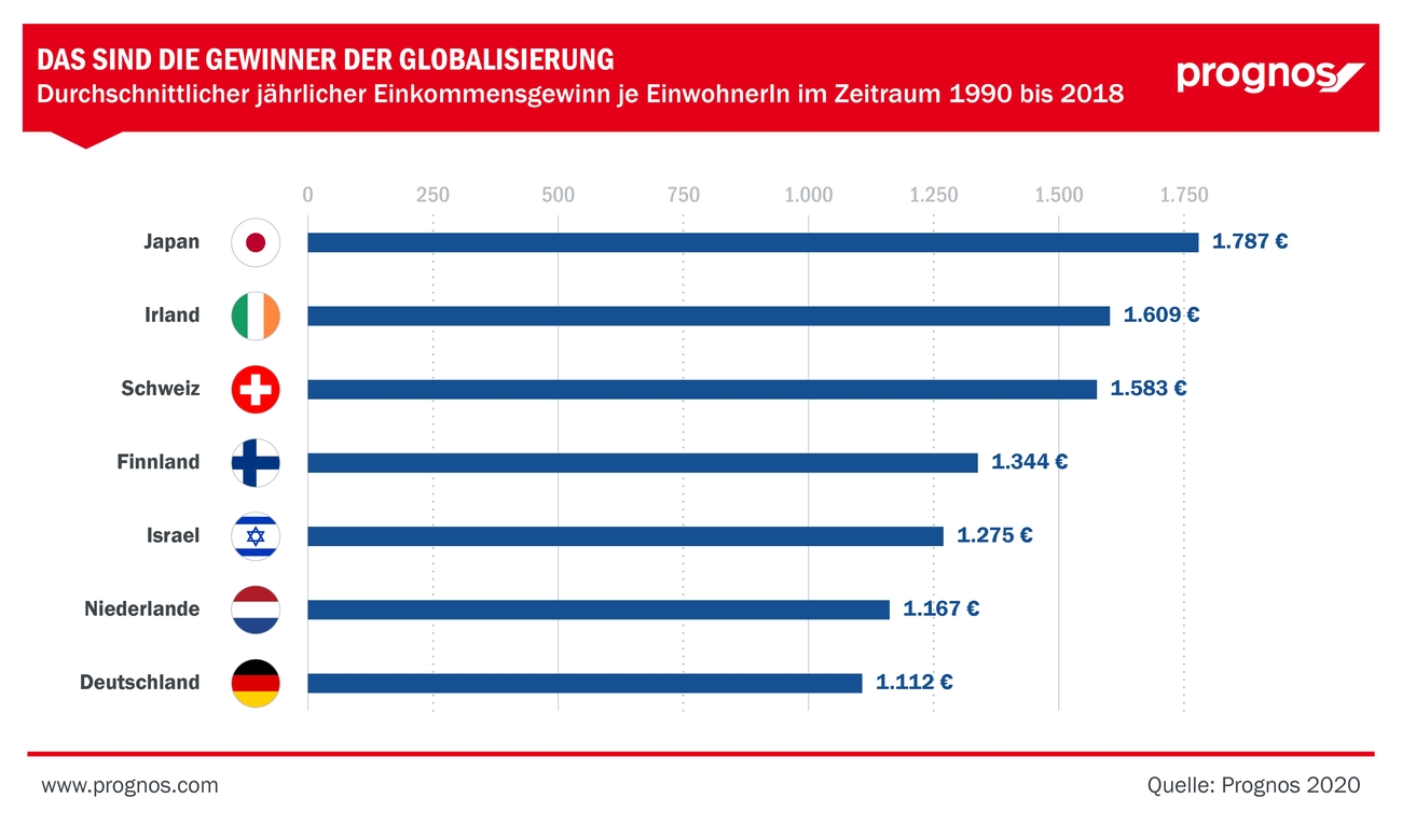 Die Abbildung zeigt die Gewinner der Globalisierung gemessen am durchschnittlichen jährlichen Einkommensgewinn je Einwohner im zeitraum von 1990 bis 2018
