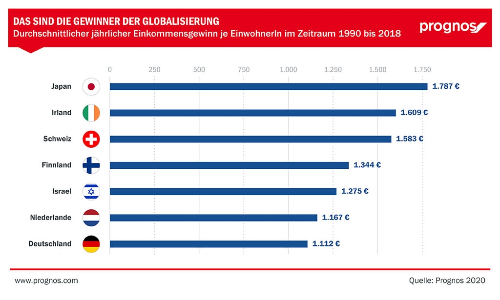 Die Abbildung zeigt die Gewinner der Globalisierung gemessen am durchschnittlichen jährlichen Einkommensgewinn je Einwohner im zeitraum von 1990 bis 2018