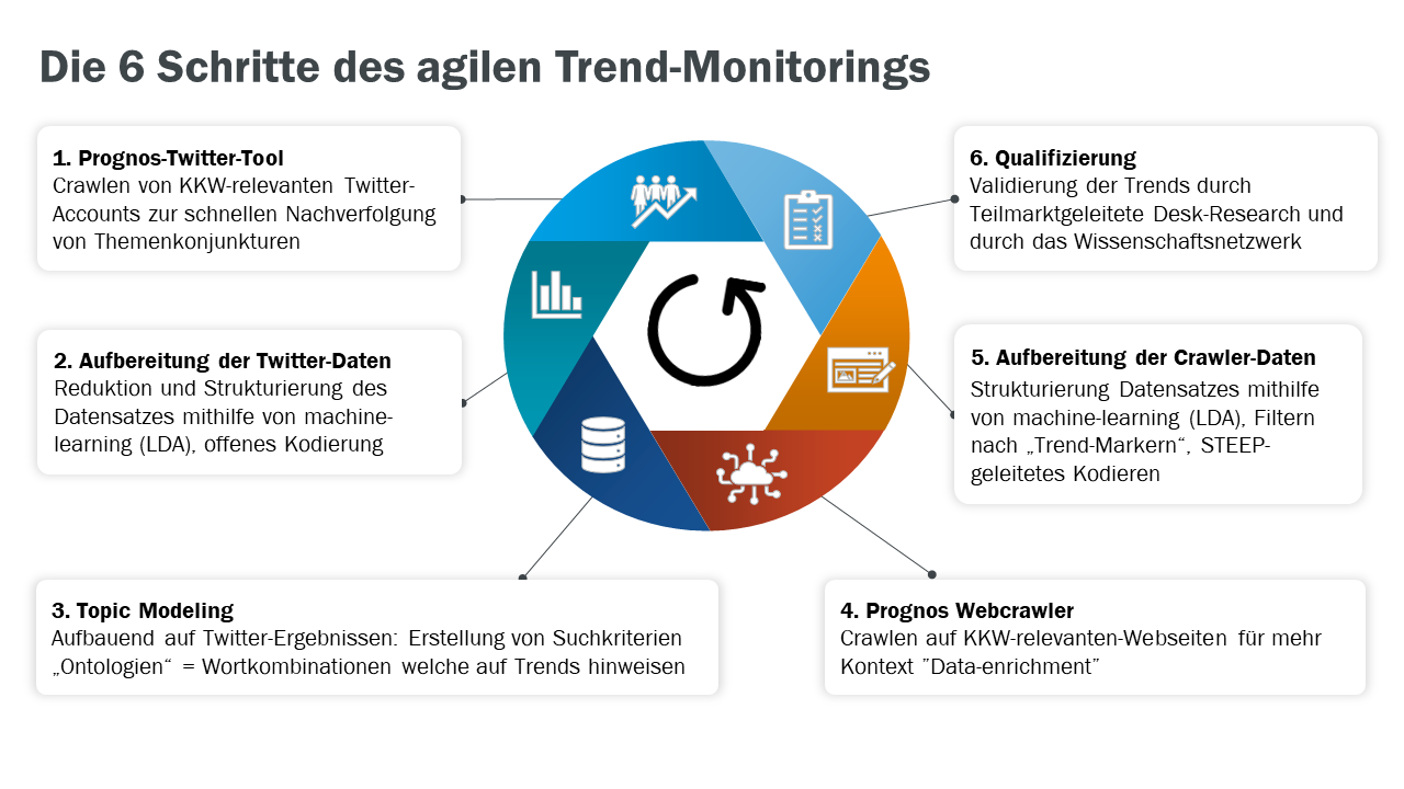 Grafik mit sechs Schritten des agilen Trend-Monitorings