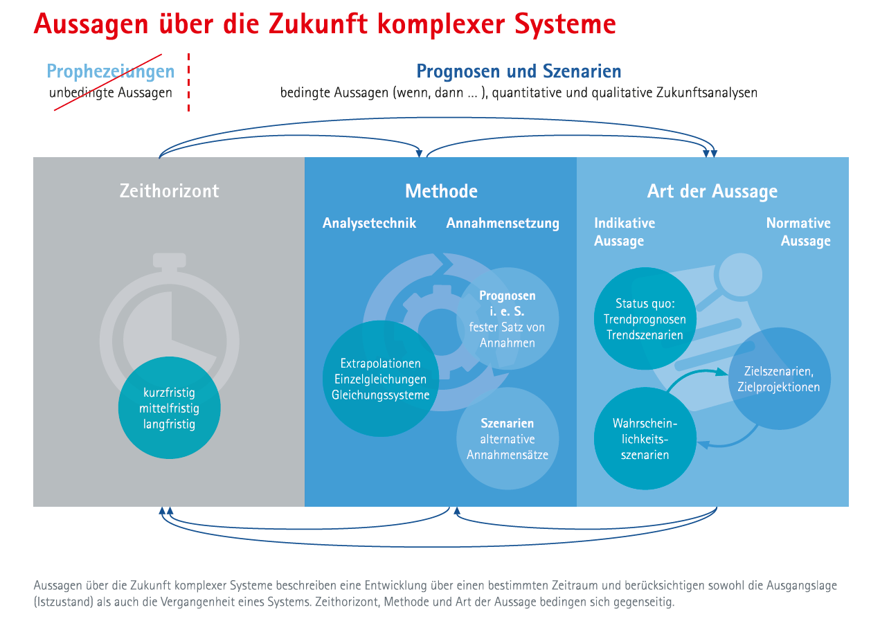 Grafik: Aussagen über die Zukunft komplexer Systeme