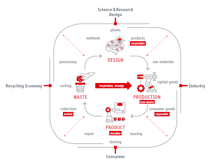 Produkt- und Stoffkreislauf in einer Circular Economy und die dafür verantwortlichen Akteure