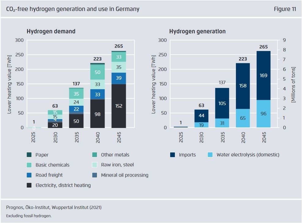 CO2-free hydrogen generation and use in Germany