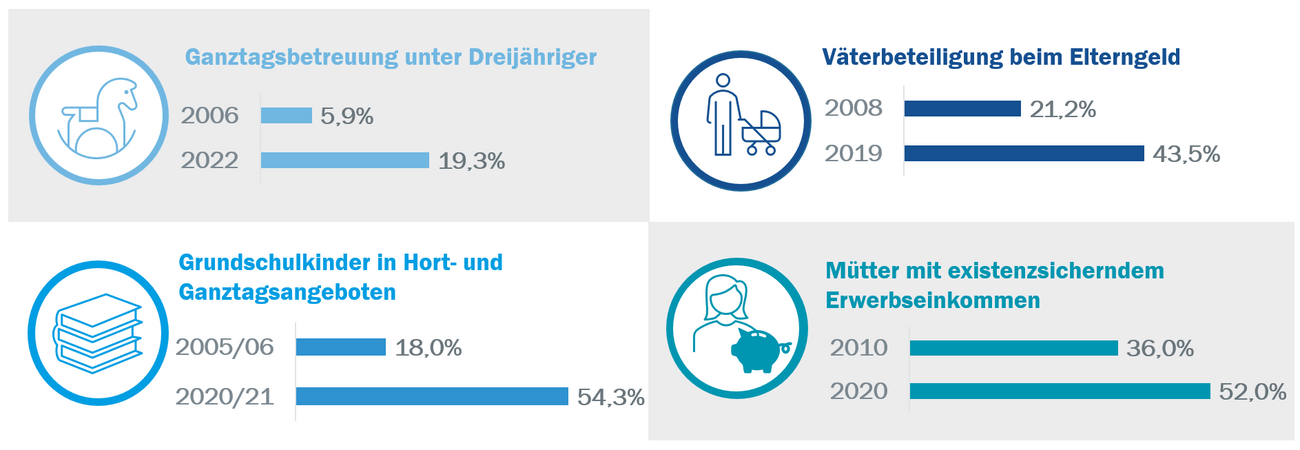 Entwicklung zentraler Indikatoren der Familienpolitik