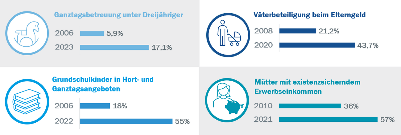 Entwicklung zentraler Indikatoren der Familienpolitik