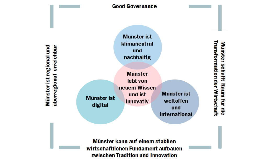 Eine Infografik, die die strategischen Leitlinien der Standortstrategie zeigt