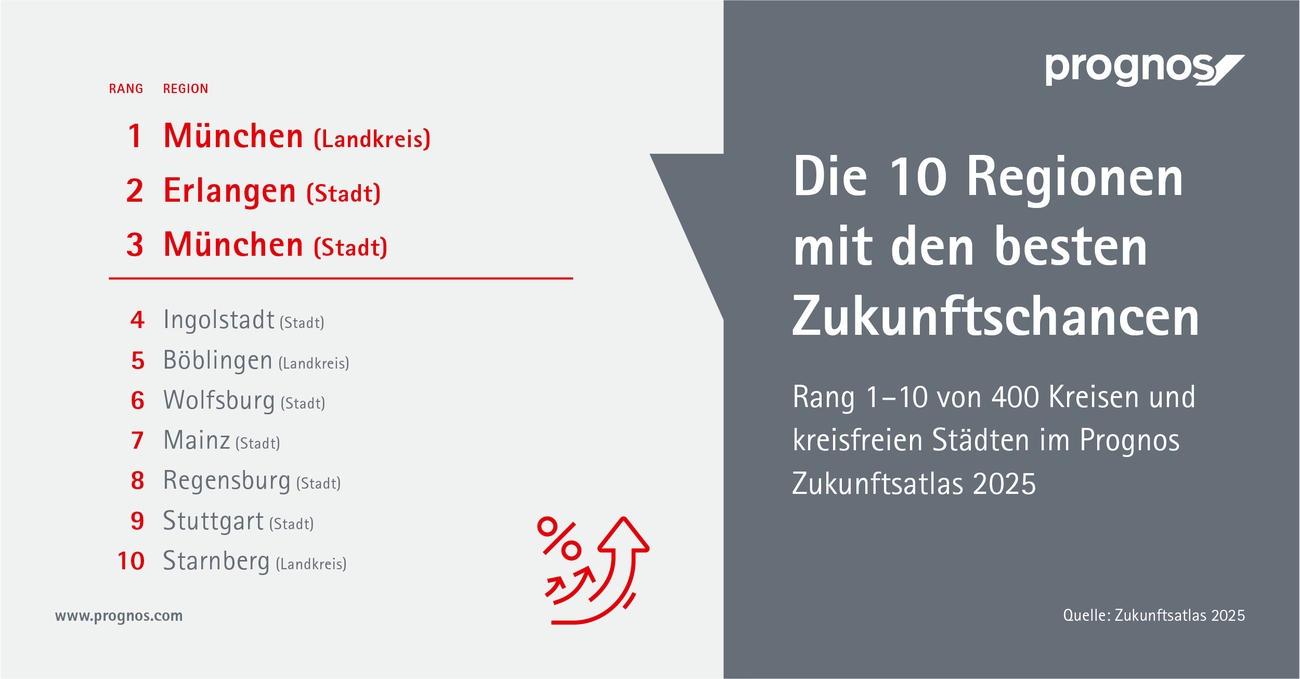 Die 10 Regionen mit den besten Zukunftschancen im Zukunftsatlas 2025