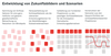 Eine Grafik zur Entwicklung von Zukunftsbildern und Szenarien