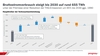 Grafik: Bruttostromverbrauch steigt bis 2030 auf rund 655 TWh